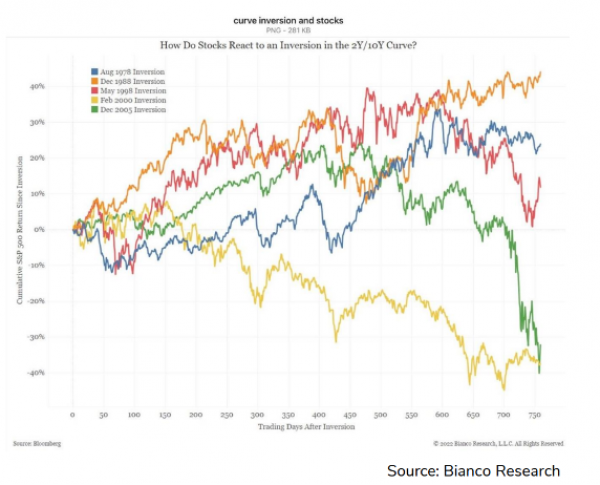 Curve inversion and stocks