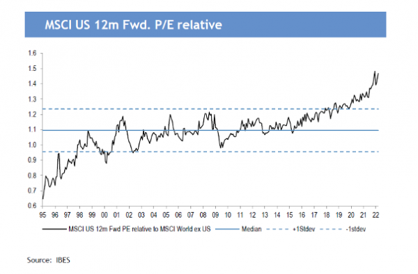 MSCI US 12m forward Forward P/E relative to MSCI World ex-US