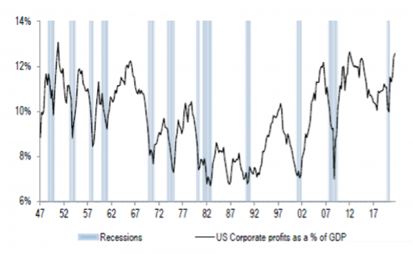 US Corporate profit margins