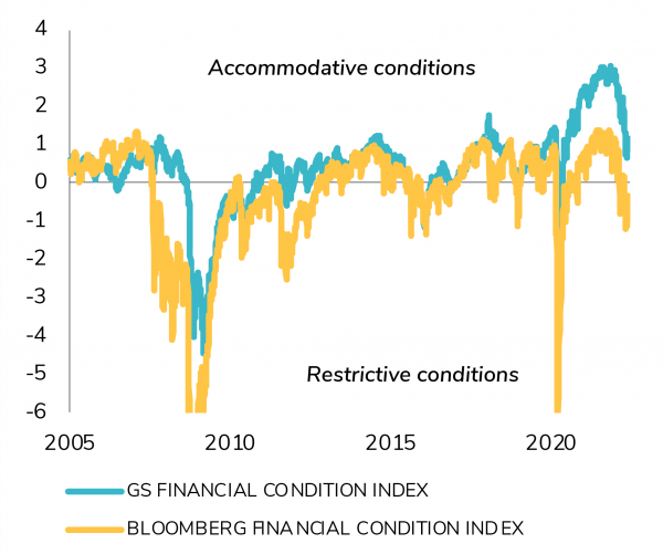 Financial conditions indices