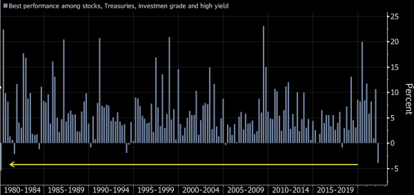 Stock and bond investors just had their toughest quarter in decades
