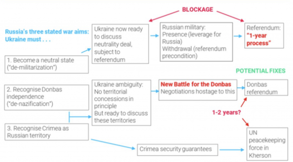 Fraught paths to Russia-Ukraine resolution