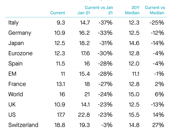 12m Forward P/E across key geographies