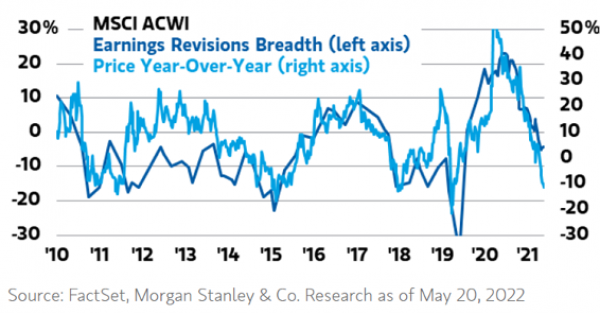 Earnings Revisions breadth is slowing with prices