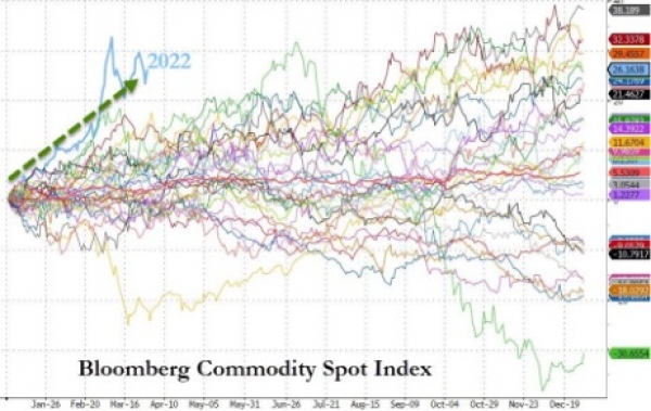 Bloomberg Commodity Spot Index yearly performance