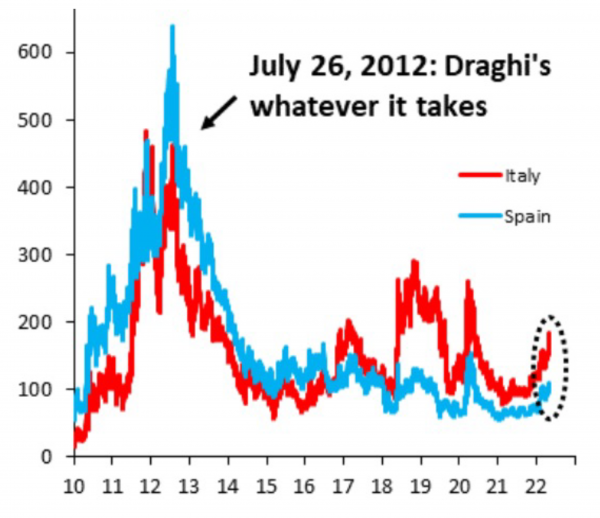 Spread of 10-year sovereign bonds over Bunds, in bps