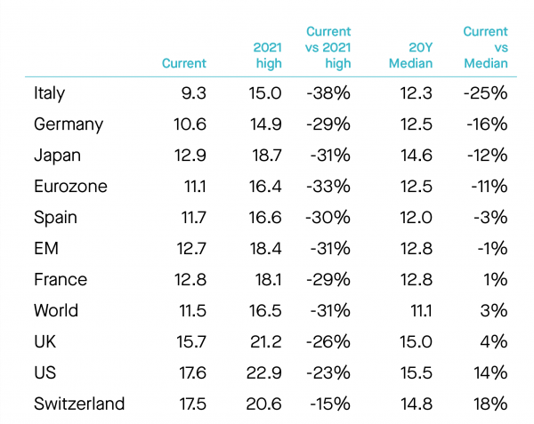 Global valuations have de-rated