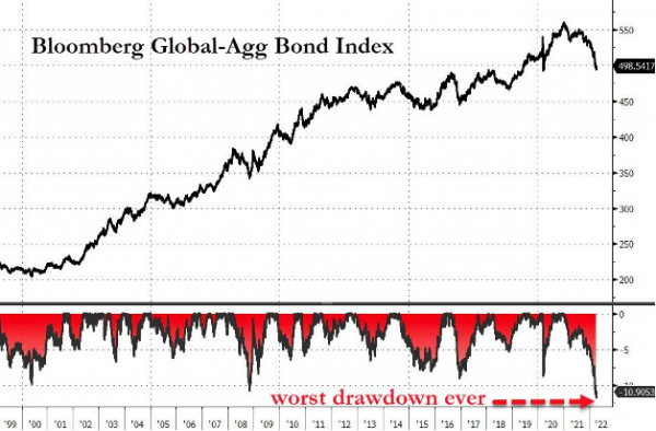 Bloomberg Global Aggregate Bond Index & drawdowns