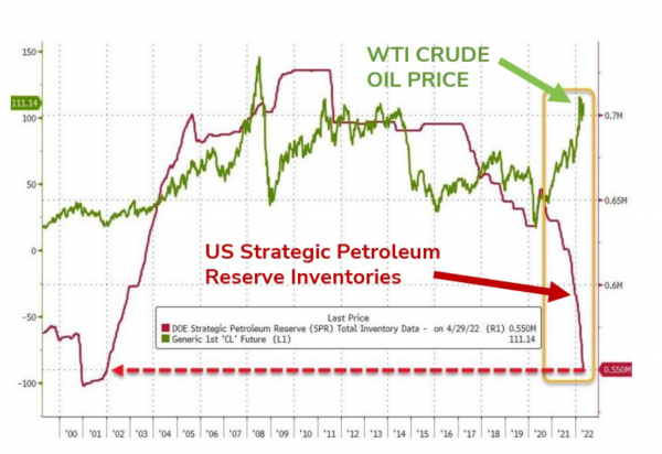 WTI Crude Oil price and US strategic reserves