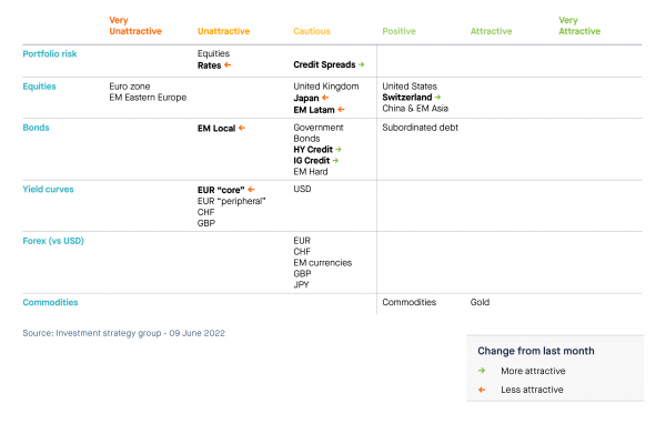 Tactical positioning: our asset allocation matrix