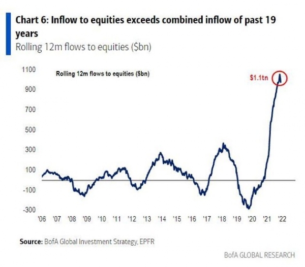 Inflow to equities exceeds combined inflow of past 19 years