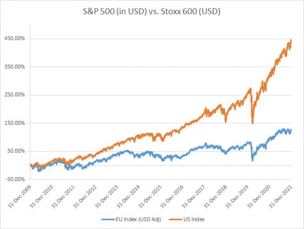 S&P 500 (in USD) vs. Eurostoxx 600 (in USD) performance since 2010