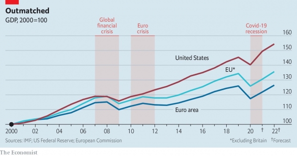 GDP growth differential between the United States, Europe and the Eurozone