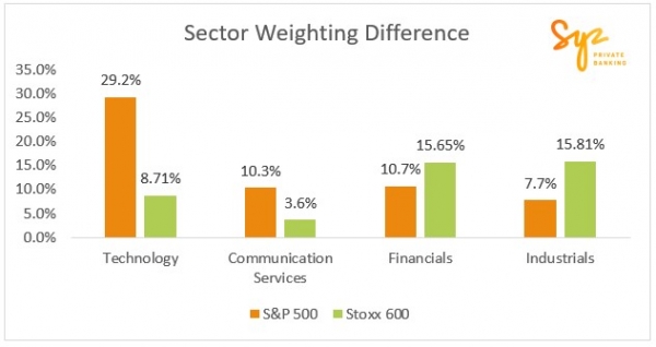 Main differences in sector weights between the S&P 500 and the Stoxx 600