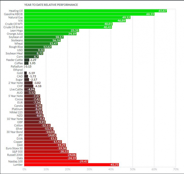 YEAR TO DATE PERFORMANCE OF SELECTED ASSETS 