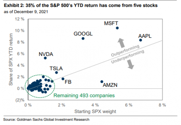 35% of the S&P 500’s YTD return has come from five stocks as of 9 December 2021