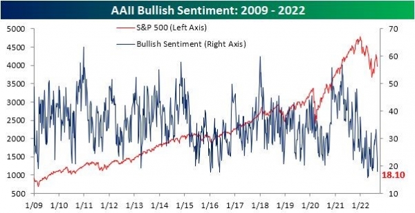 Investors remain (too?) pessimistic