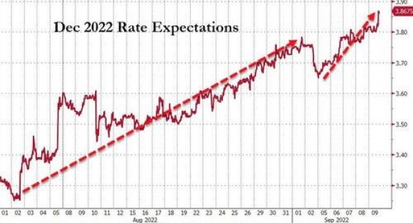 The market expects the Fed to raise interest rates by 75 basis points in September