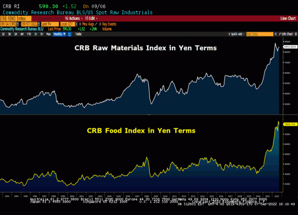 The Fed exports inflation via the strong dollar