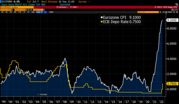 A 75 basis points rate hike by the ECB