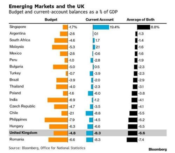 Emerging Markets and the UK - Budget and current account balance as a percentage of GDP