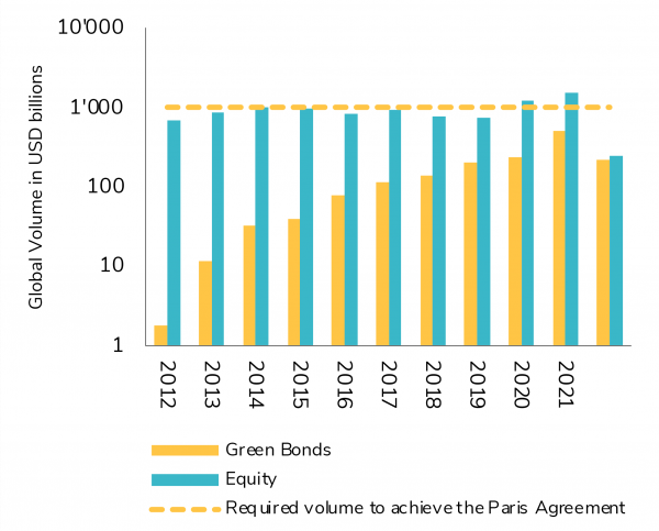 Fresh money in Equity and Green Bond markets, globally