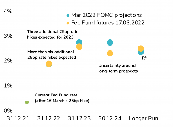 Expected Fed Fund rate level for the next three years - FOMC members’ projections & Fed Fund futures’ market pricing