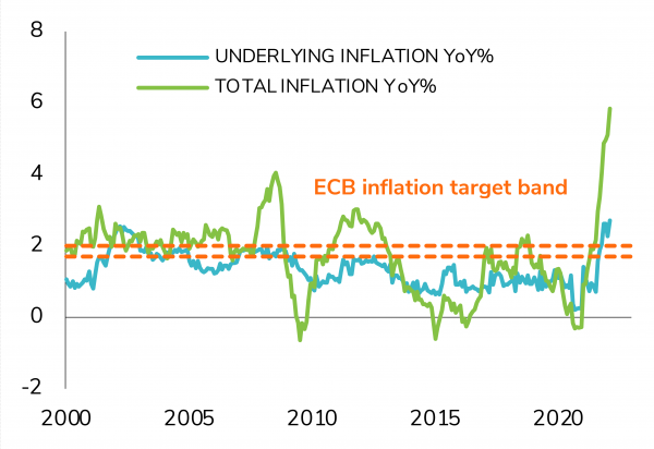 Underlying and total inflation vs ECB Target