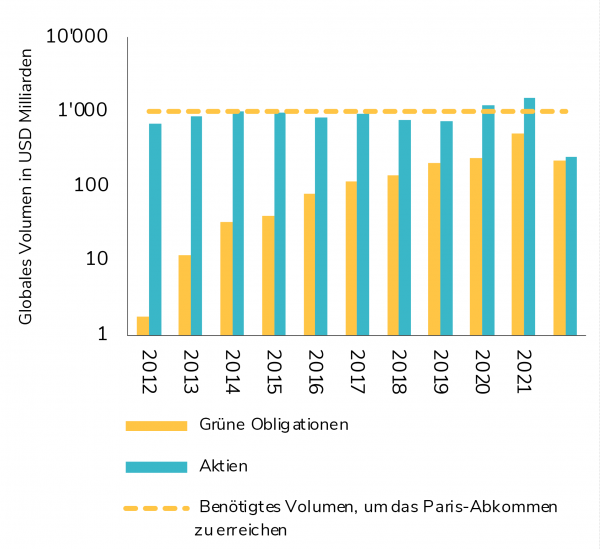 Frisches Geld in Aktien- und Grünen Oblgationenmärkten weltweit