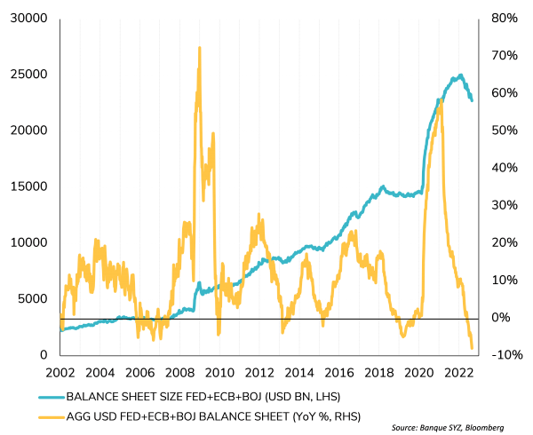 G3 central banks balance sheet size & rolling 12 months change