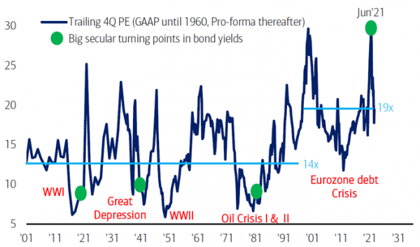 Trailing Q4 S&P 500 P/E