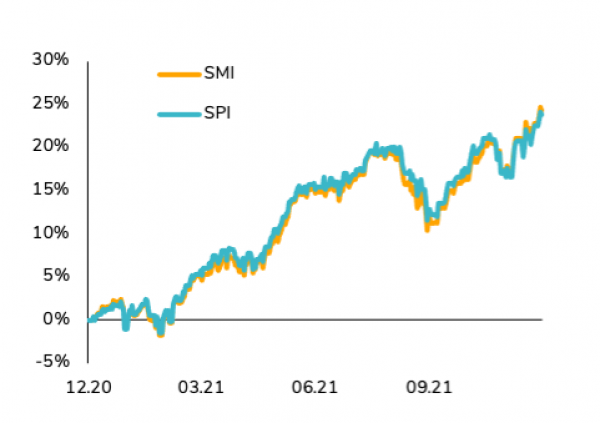 SMI & SPI indices 2021 PERFORMANCE