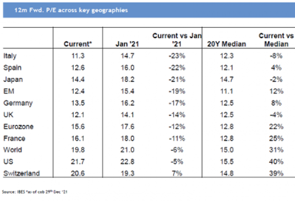 Despite multiple compression, EPS growth more than compensated in 2021