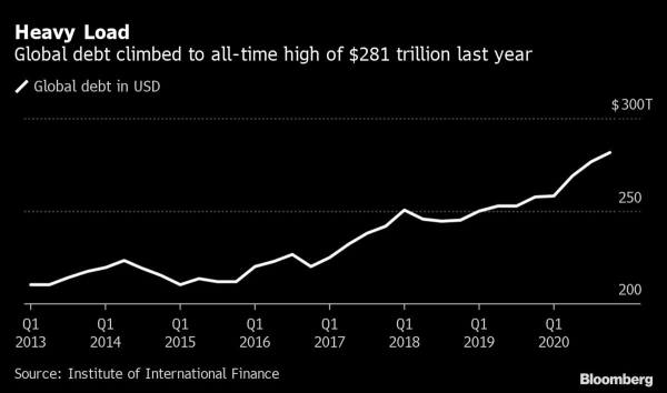 Global debt hit a new high of $281 trillion last year