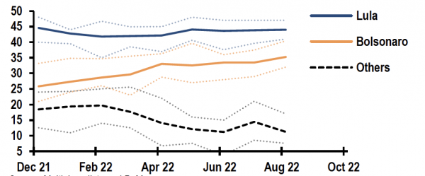 Voting intention for presidential election (First round)