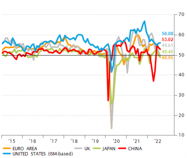 Global PMI / ISM composite