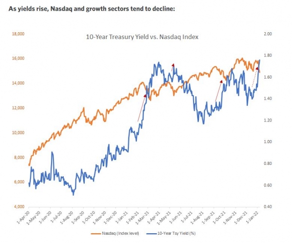 As yields rise, Nasdaq and growth sectors tend to decline