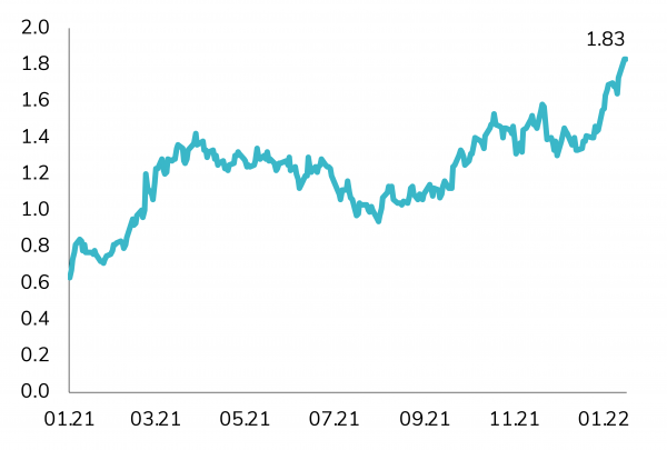 Since the beginning of 2021, the US Treasury 7-year rose more than by 120 bps