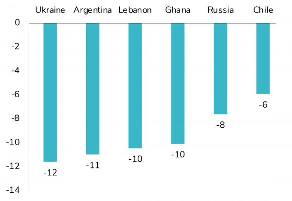 Largest underperformers of 2022 so far - Total Return (%)