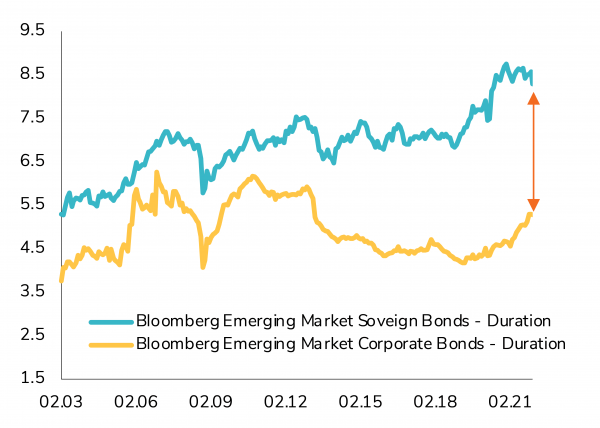 The sensitivity (duration) to a rise in U.S. interest rates is almost at its widest between the emerging market sovereign and corporate bond indices.