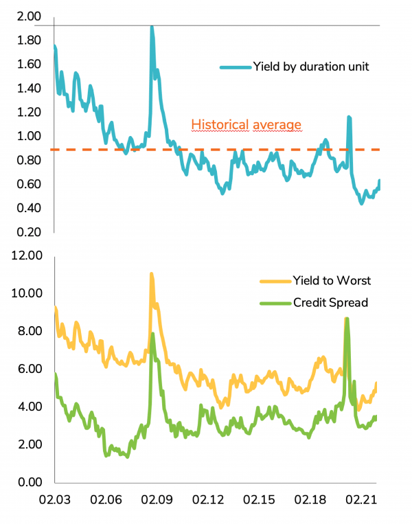 Yield by duration unit
