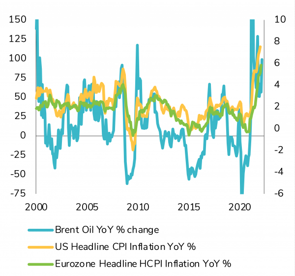 The surge in energy and commodity prices will weigh on purchasing power and growth