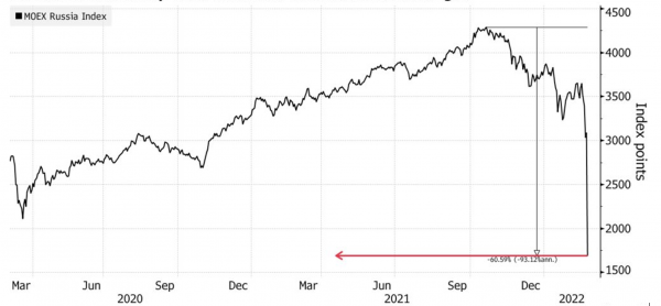Russian equities crashed as Ukraine invasion starts