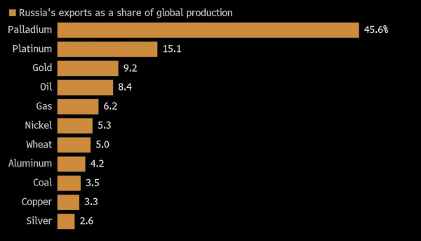 How Ukraine crisis threatens even higher Oil, Gas and Food costs