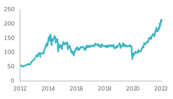 S&P United Arab Emirates BMI historical performance