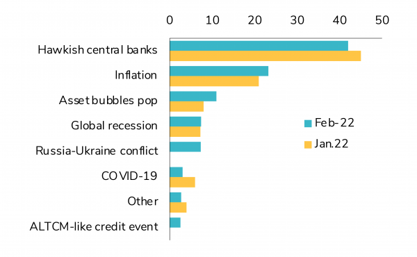 What is the biggest tail risk for investors?