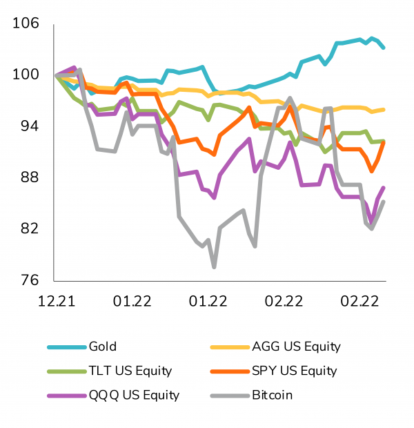 Gold is the only hedge paying off