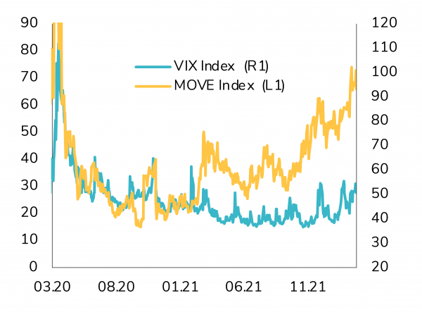 The surge in the Bond volatility “MOVE” index is more spectacular than the rise of the Equity volatility VIX index