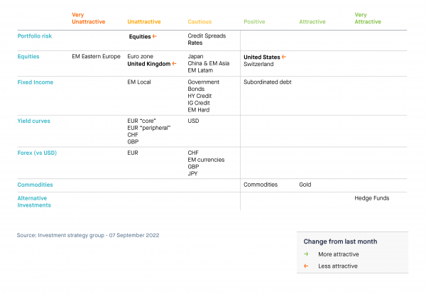 Tactical positioning: our asset allocation matrix