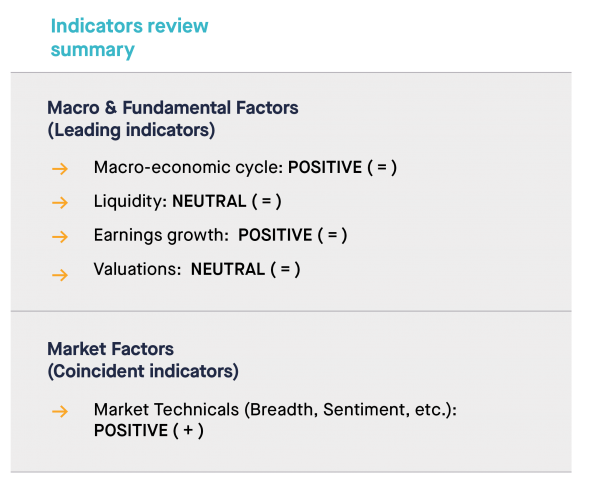 On an aggregated basis, our indicators are positive on risk assets.